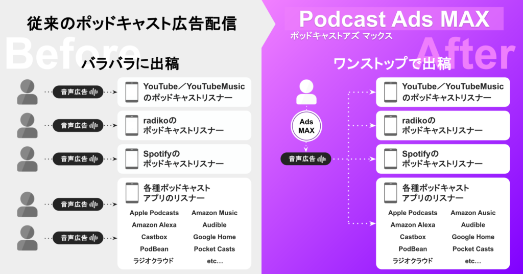 オトナル、国内主要アプリを網羅し、ポッドキャスト広告のリーチを最大化する「Podcast Ads MAX」提供開始