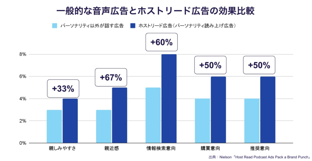 ホストリード広告の効果_音声広告の効果
