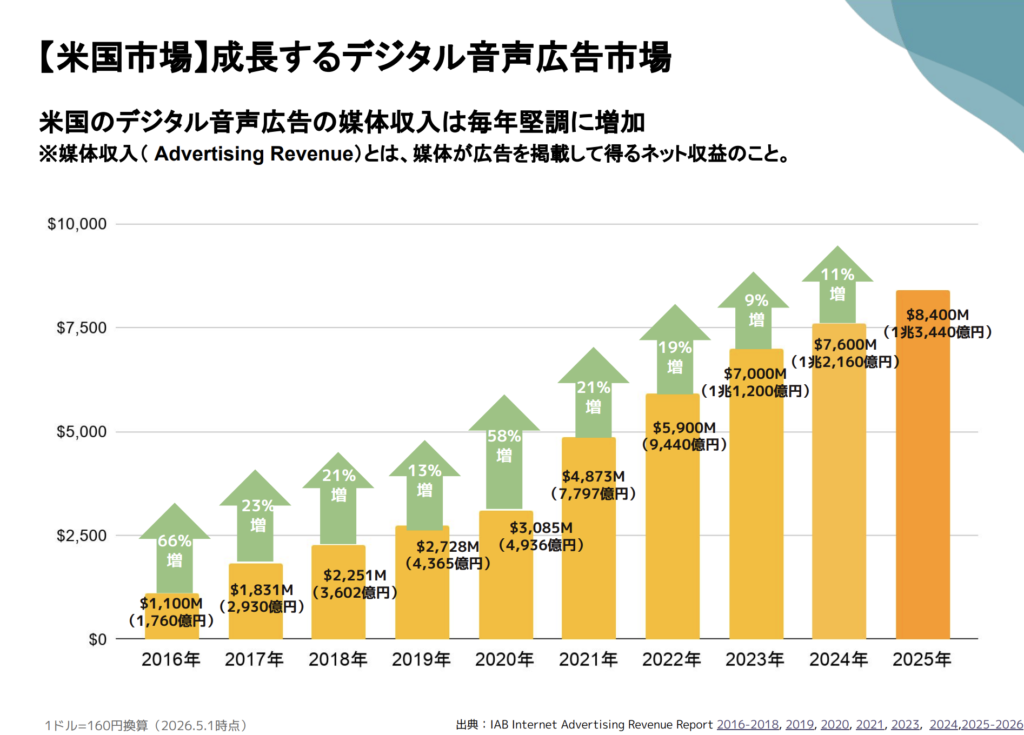 音声マーケティングとは?音声メディアの強みや効果、活用事例などを紹介