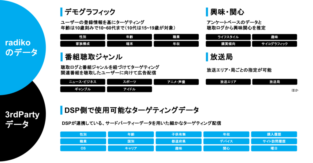 オトナル、国内最大規模のインターネットラジオ「radiko（ラジコ）」に運用型音声広告を実装