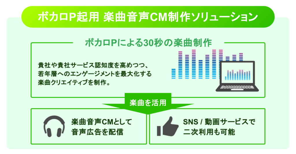 オトナル、ボカロPを活用した楽曲音声CM制作ソリューションを販売開始