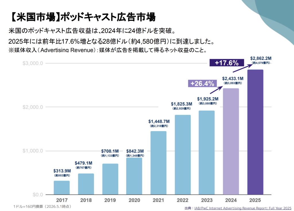 ポッドキャスト広告とは？広告の事例や種類など徹底解説