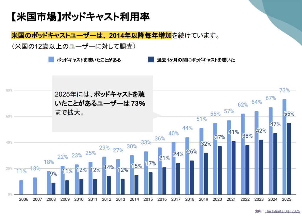 ポッドキャスト広告とは？広告の事例や種類など徹底解説