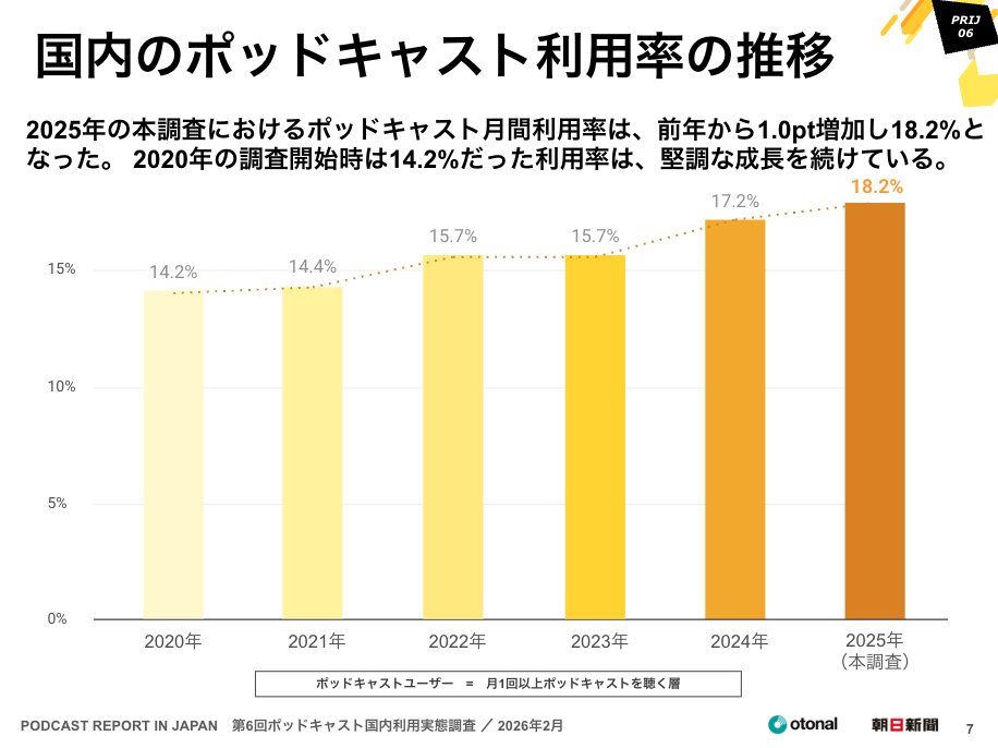【市場調査】第6回ポッドキャスト国内利用実態調査資料ダウンロード