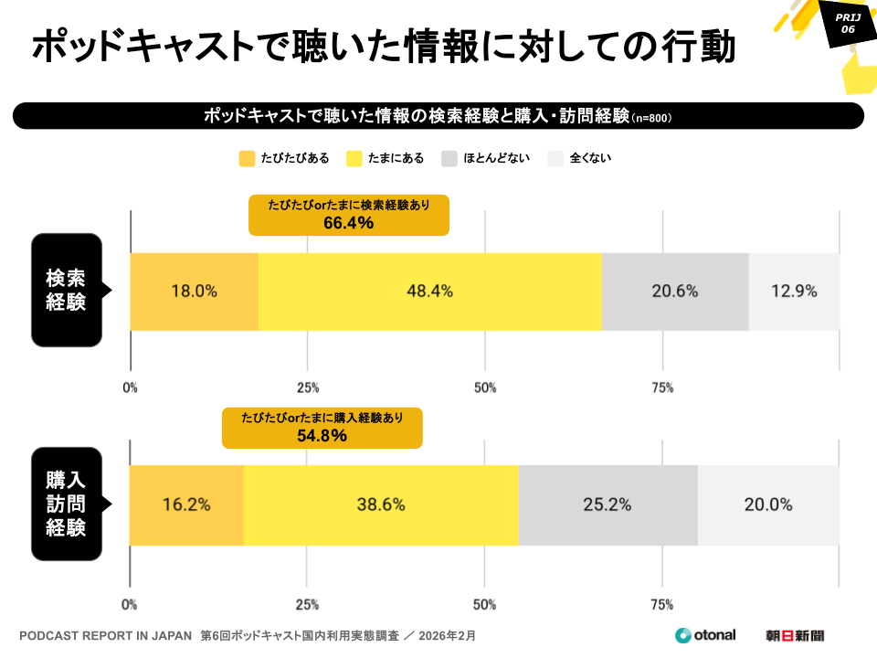 オトナル、朝日新聞社と共同で「ポッドキャスト国内利用実態調査」の結果を公開。15〜19歳の利用率は4割を超える