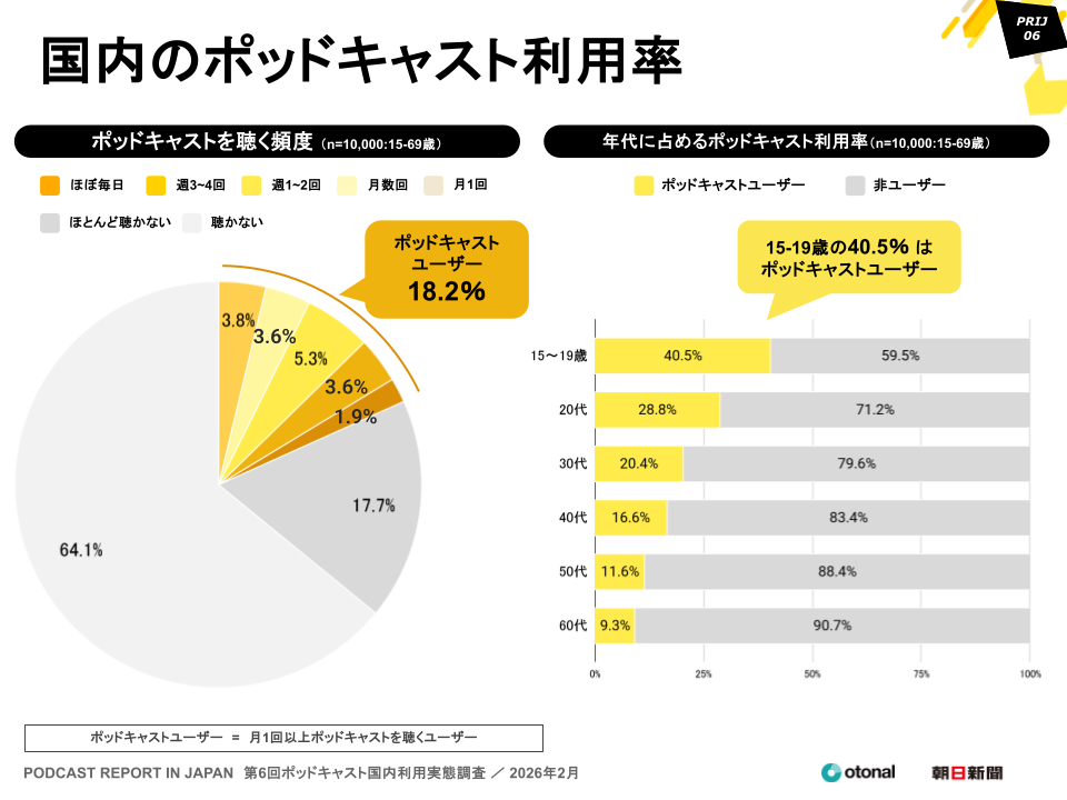 オトナル、朝日新聞社と共同で「ポッドキャスト国内利用実態調査」の結果を公開。15〜19歳の利用率は4割を超える