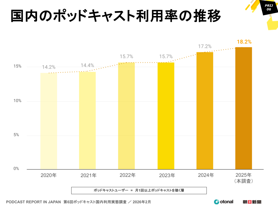 オトナル、朝日新聞社と共同で「ポッドキャスト国内利用実態調査」の結果を公開。15〜19歳の利用率は4割を超える