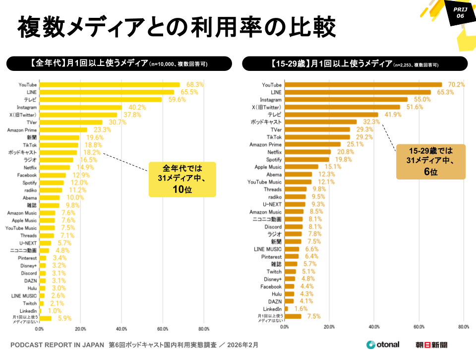オトナル、朝日新聞社と共同で「ポッドキャスト国内利用実態調査」の結果を公開。15〜19歳の利用率は4割を超える