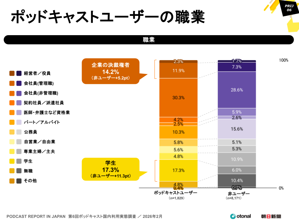 オトナル、朝日新聞社と共同で「ポッドキャスト国内利用実態調査」の結果を公開。15〜19歳の利用率は4割を超える