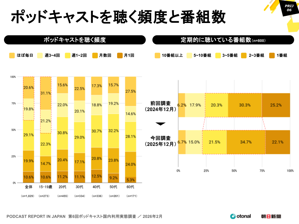 オトナル、朝日新聞社と共同で「ポッドキャスト国内利用実態調査」の結果を公開。15〜19歳の利用率は4割を超える