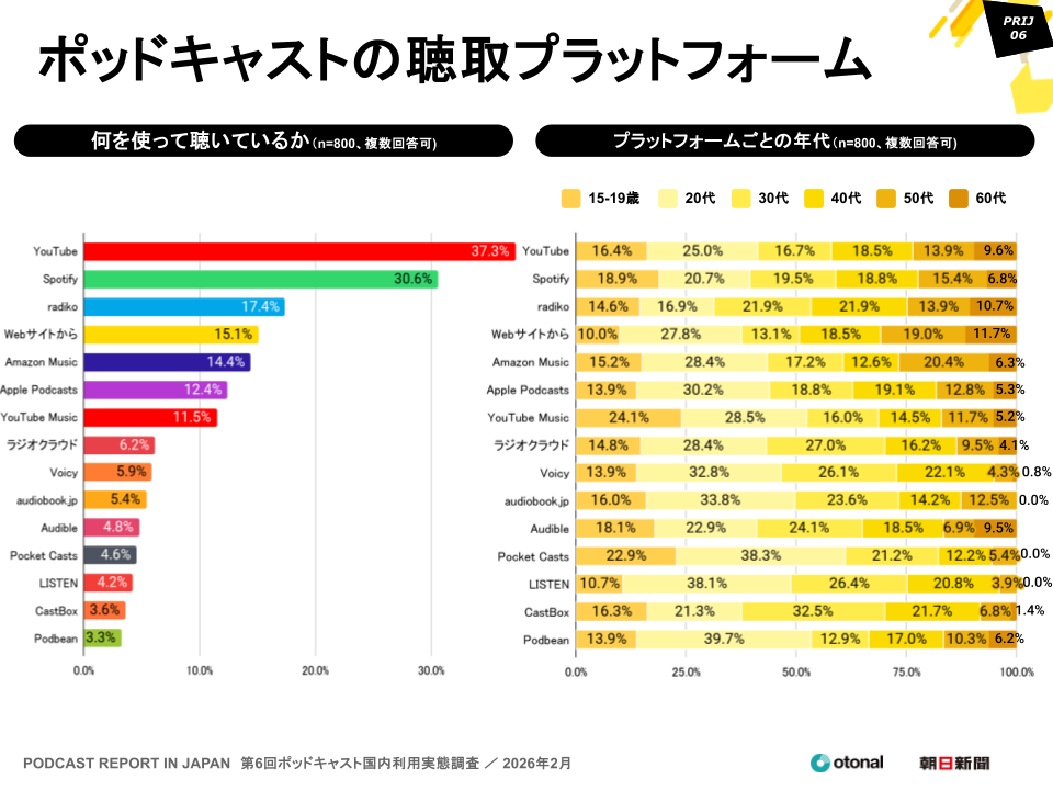 オトナル、朝日新聞社と共同で「ポッドキャスト国内利用実態調査」の結果を公開。15〜19歳の利用率は4割を超える