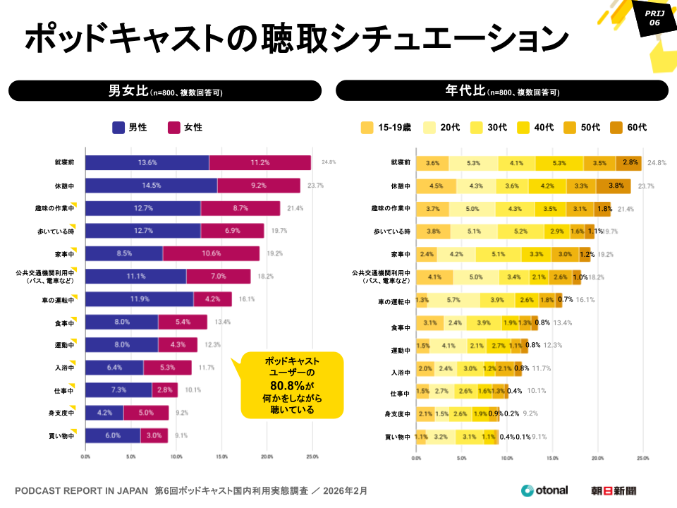 オトナル、朝日新聞社と共同で「ポッドキャスト国内利用実態調査」の結果を公開。15〜19歳の利用率は4割を超える