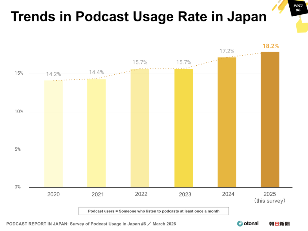 Trends in Podcast Usage Rate in Japan