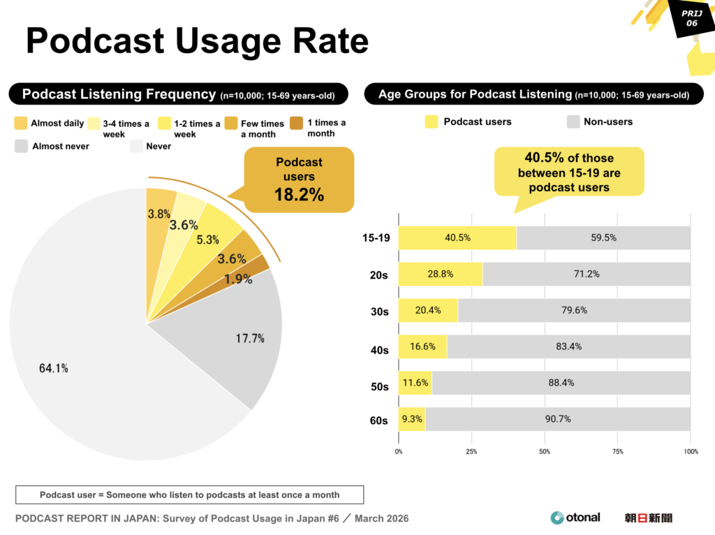 Podcast Usage Rate
