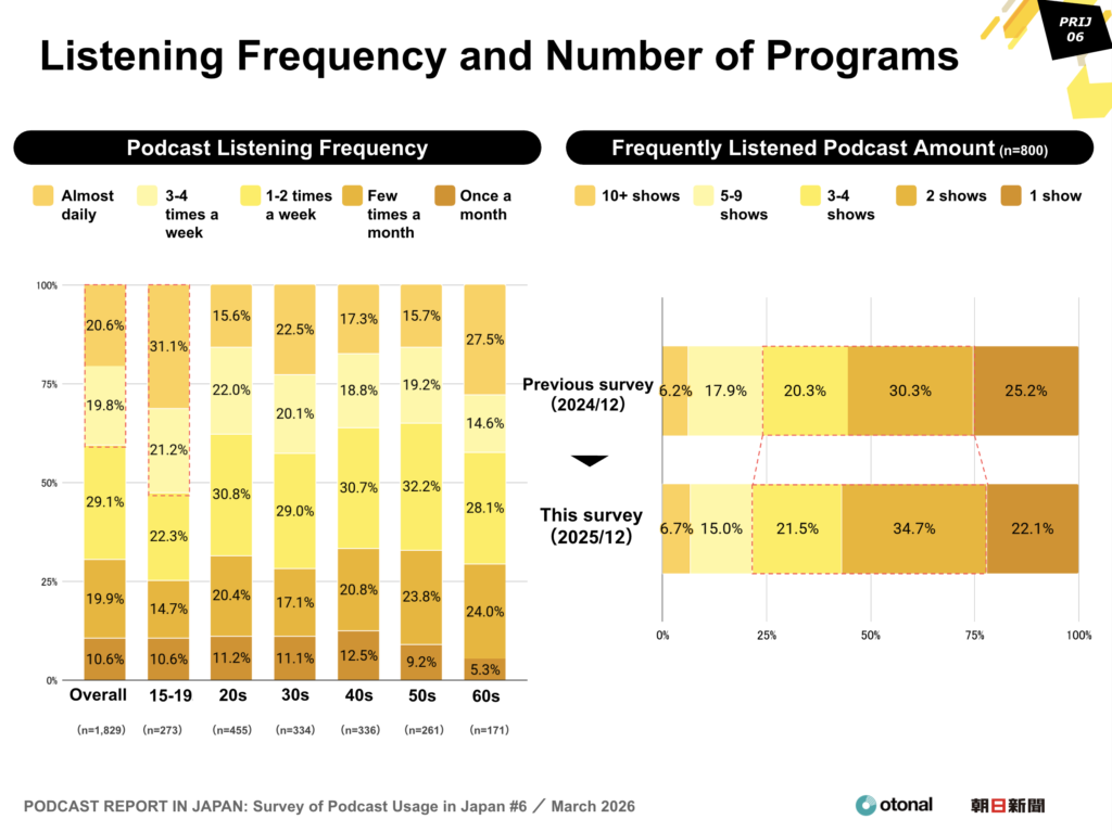 Listening Frequency and Number of Programs