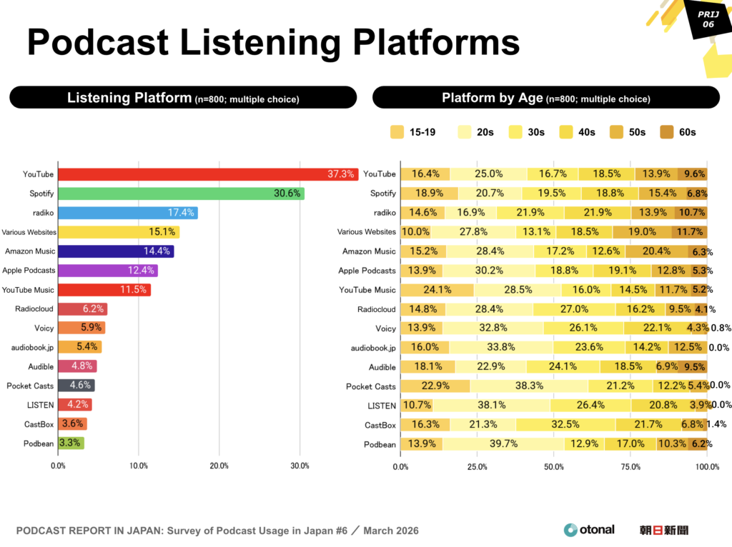 Podcast Listening Platforms 