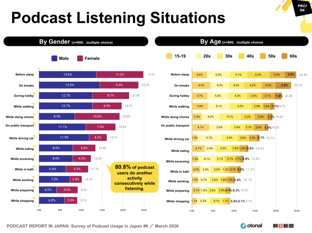 Podcast Listening Situations