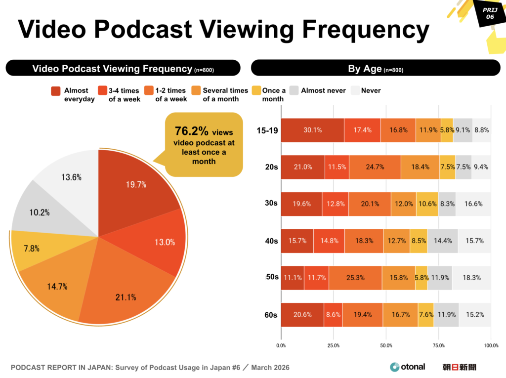 Video Podcast Viewing Frequency