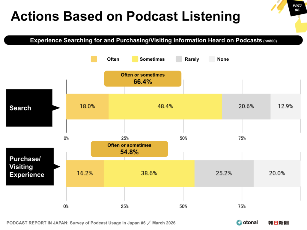 Actions Based on Podcast Listening