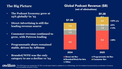 Owl & Co.の市場調査レポート「The Global Podcast Economy ’26」でオトナルが調査協力企業として掲載されました