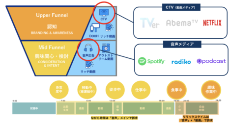 【CTV×デジタル音声広告出稿事例】指名検索の増加を可視化。トラベル・スタンダード・ジャパンが実践する「CTV×音声広告」活用術