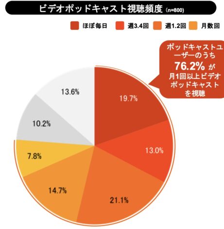ポッドキャストユーザーのビデオポッドキャスト視聴頻度