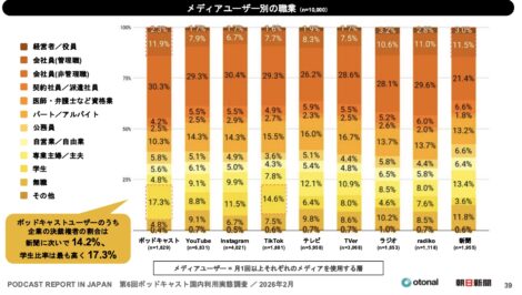 ポッドキャストユーザーと非ユーザーの職業構成比較
