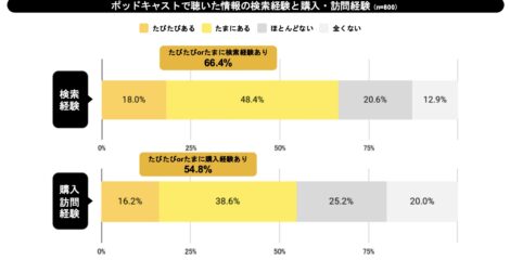 ポッドキャストで聴いた情報に対する検索・購入・訪問経験