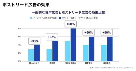 オトナル、ポッドキャスターによる読み上げ型音声広告サービス「PODCASTER PROMOTION」に、第7回JAPAN PODCAST AWARDS受賞番組など6番組を新規追加