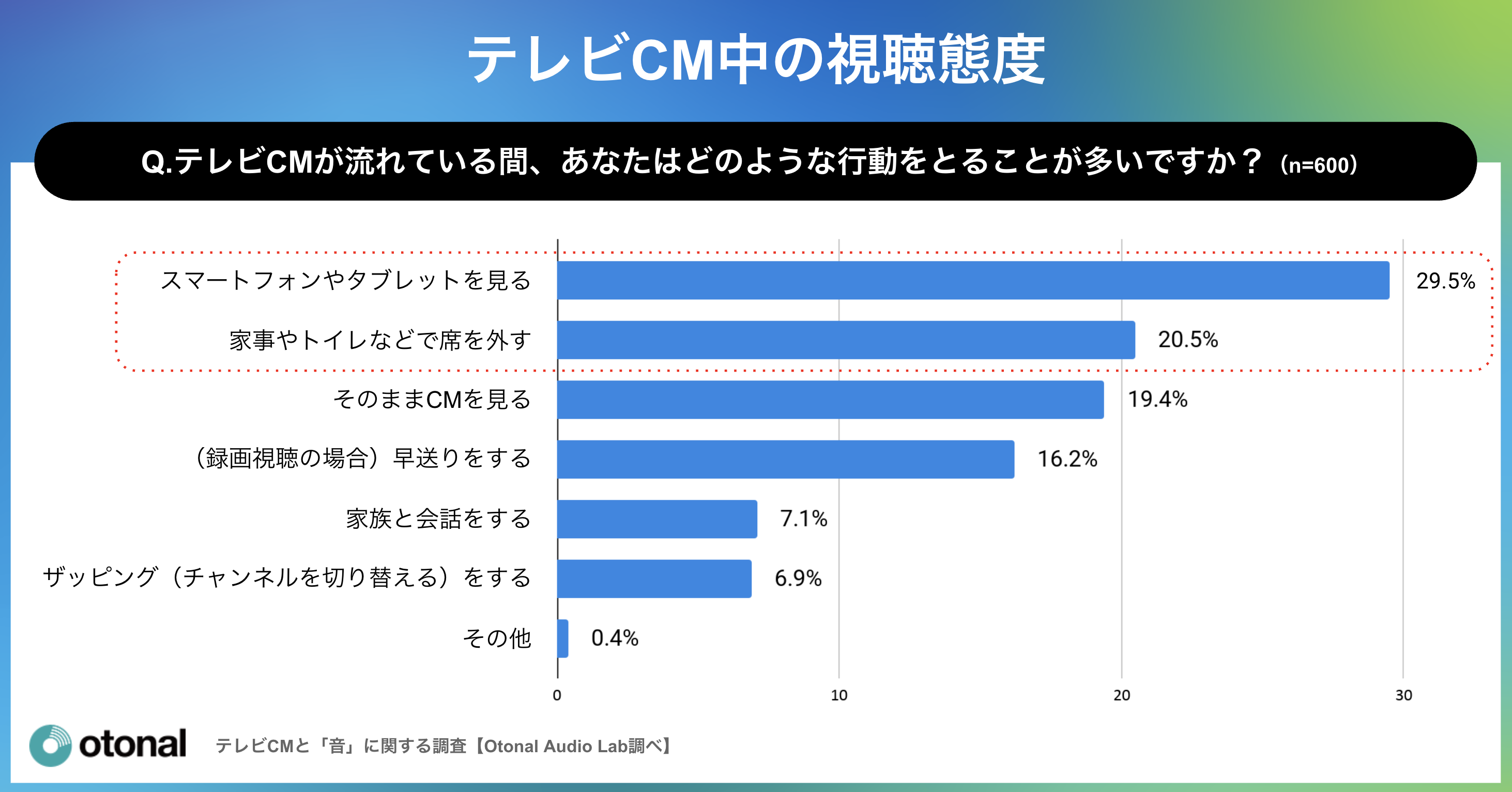 オトナル、テレビCMと「音」に関する調査結果を公開。画面を見ていなくても6割が音で思わず視線を向ける