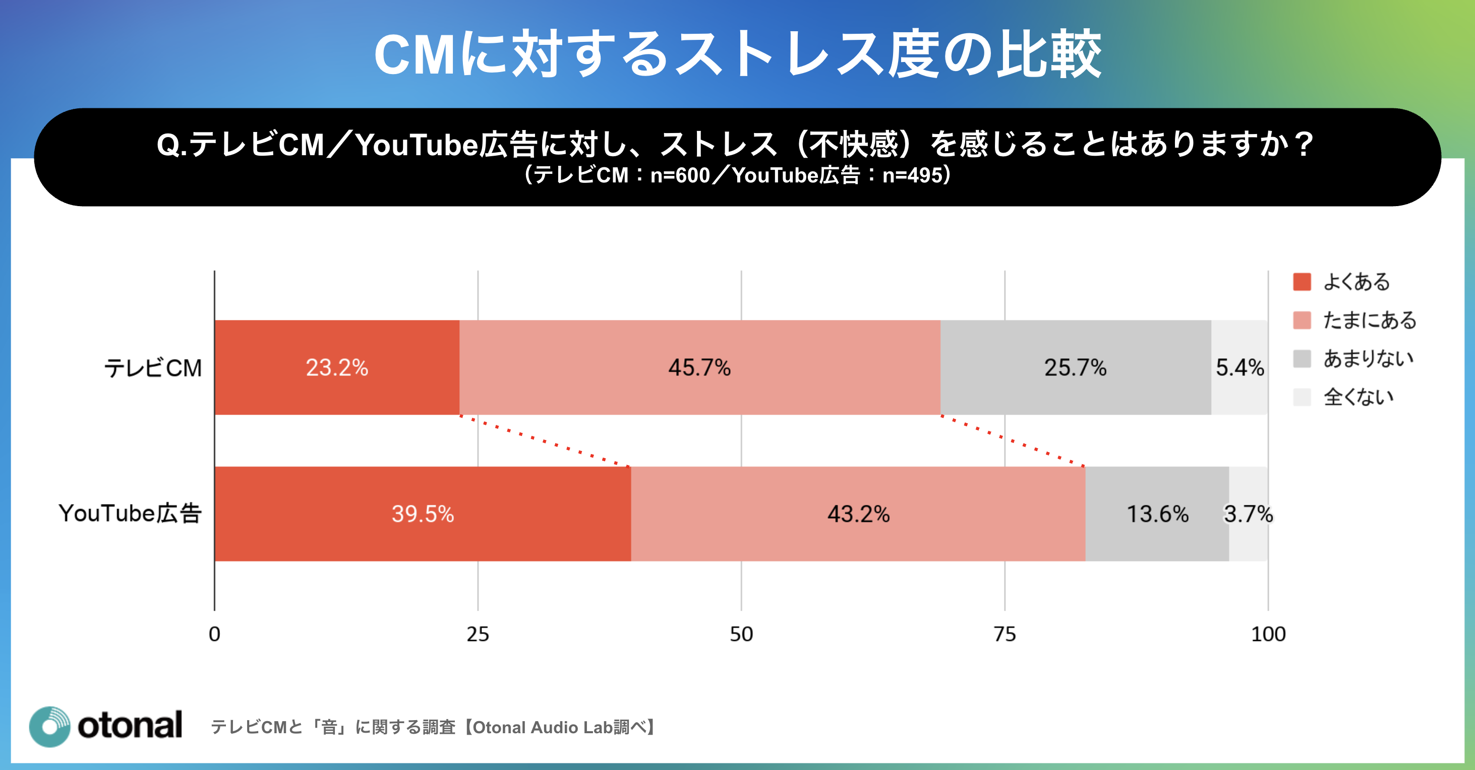 テレビCMとYouTube広告のストレス度比較グラフ