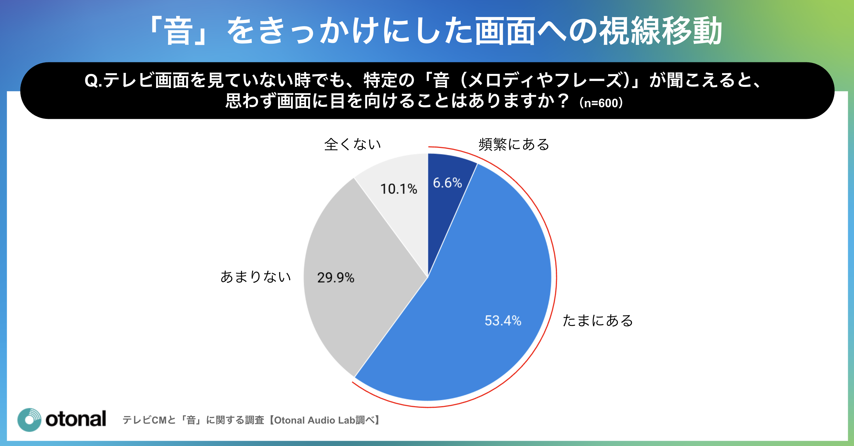 「音」をきっかけに画面へ視線を移動する割合を示すグラフ