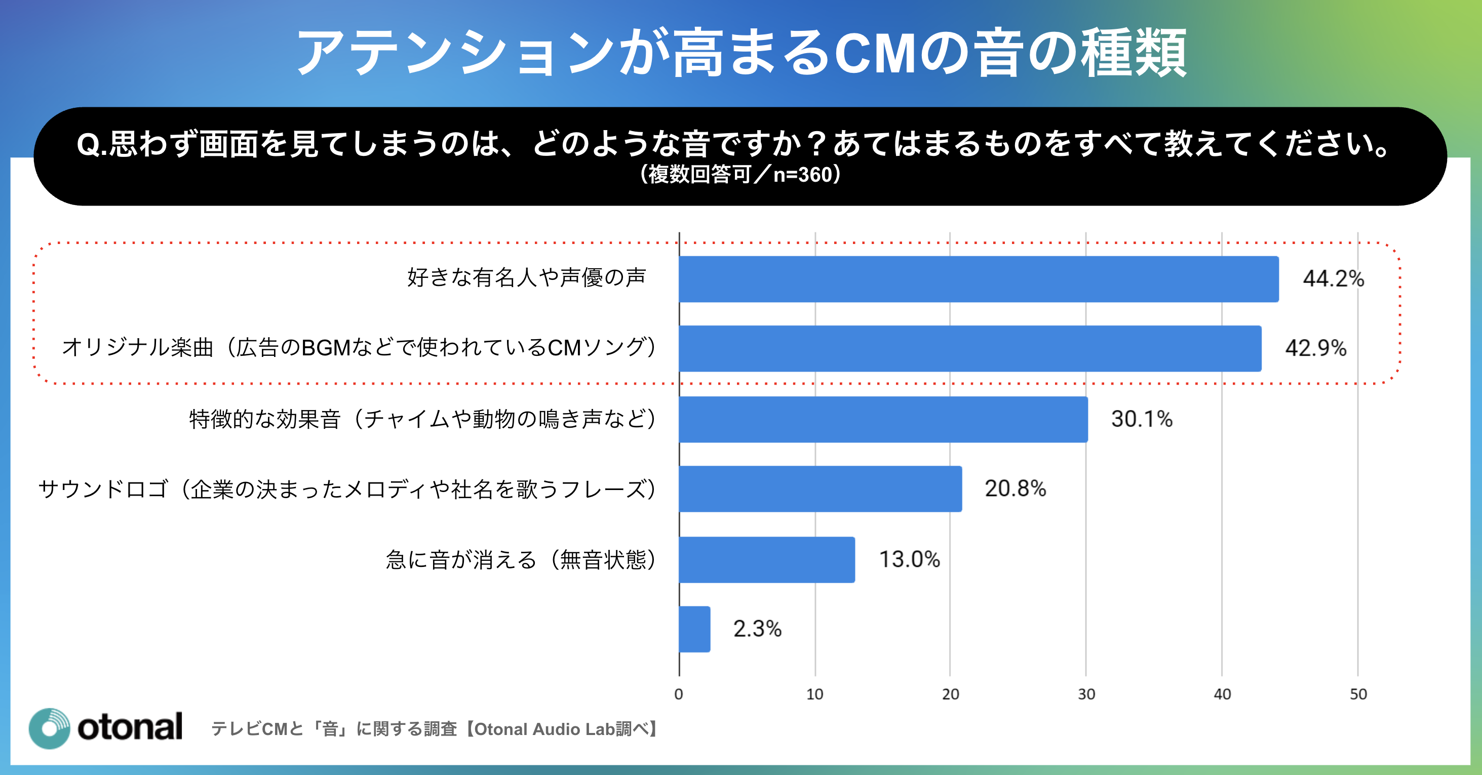 思わず画面を見るきっかけとなる「音」の要素割合グラフ