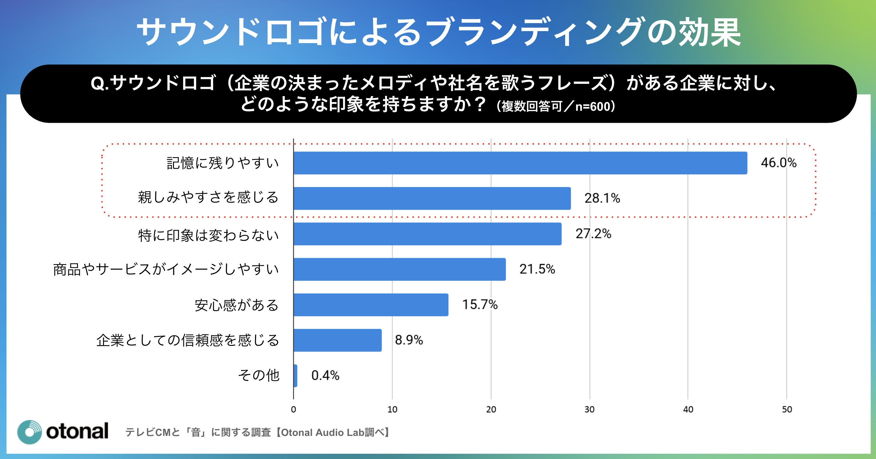 サウンドロゴが企業印象に与える影響割合グラフ