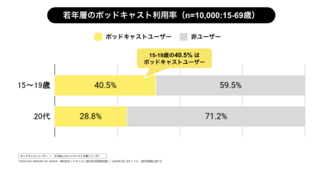 ポッドキャスト国内利用実態調査のデータとリスナーの特徴