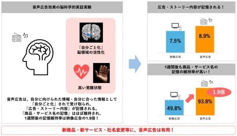 音声広告と映像広告の記憶維持効果を比較した実証実験結果