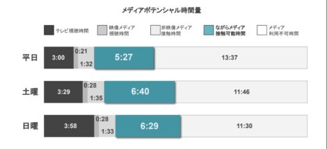 生活者のメディアポテンシャル時間を示した調査結果