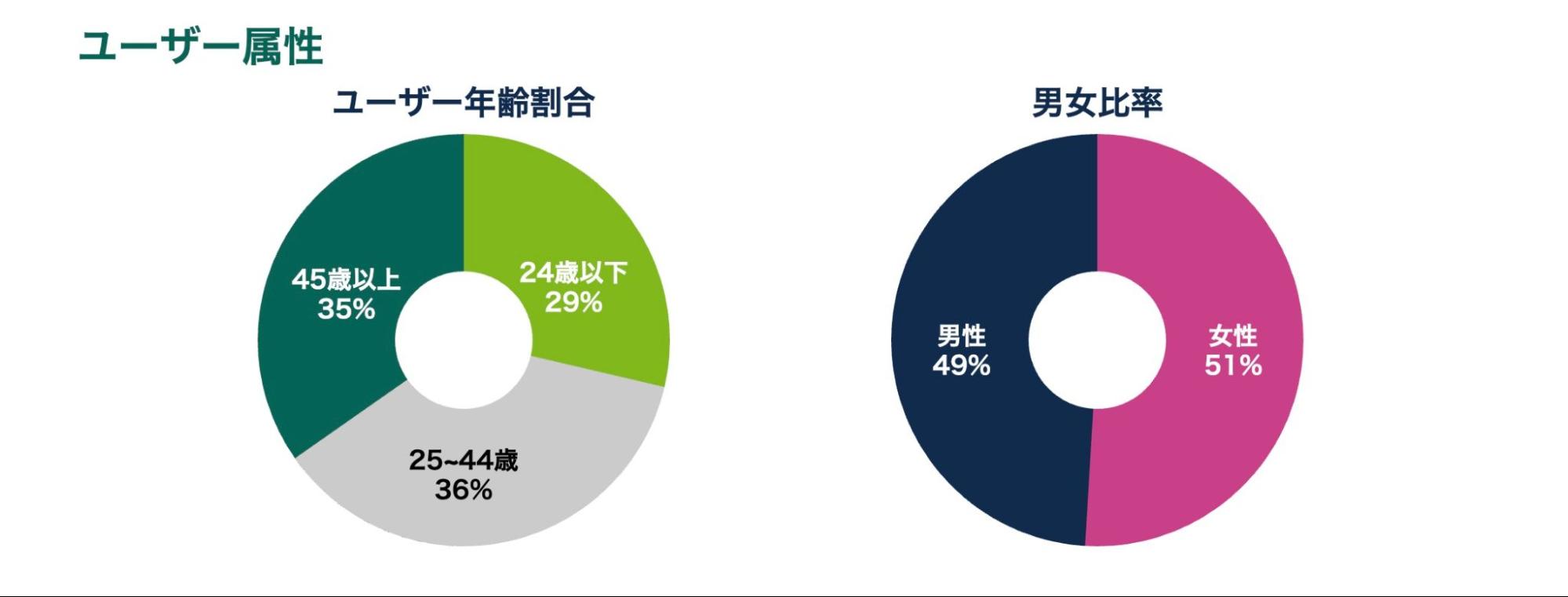 日本国内のSpotifyユーザーの特徴を紹介する資料