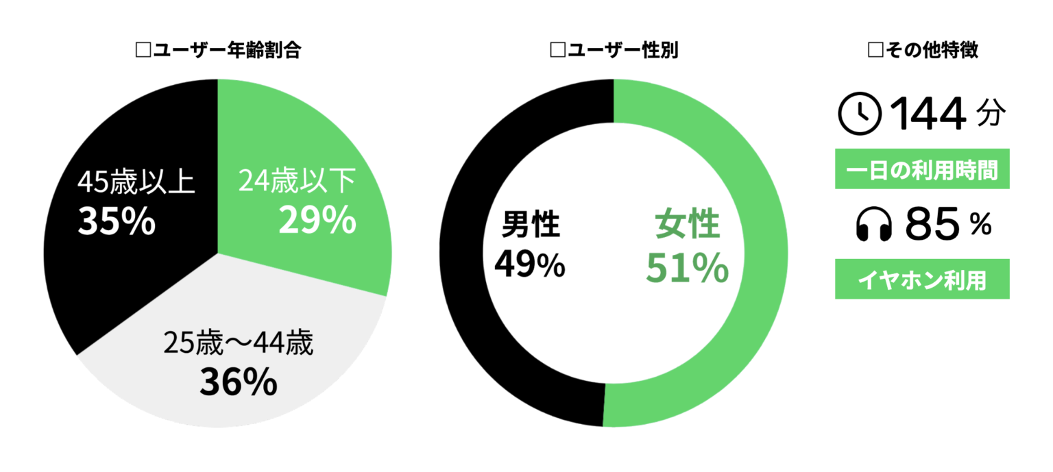 Spotifyの聴取環境や利用傾向を紹介する資料